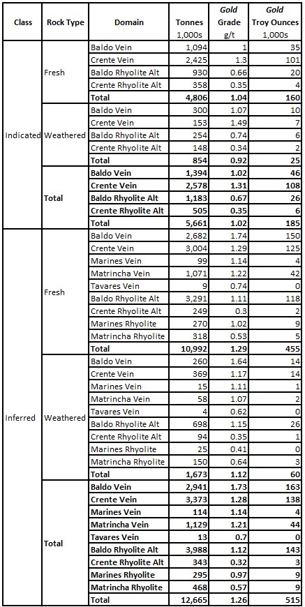 Resource estimates for the Altamira Gold - Cajueiro gold project in Brazil