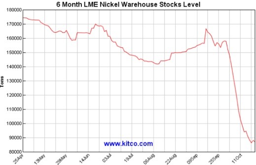 6 month LME nickel warehouse stocks level