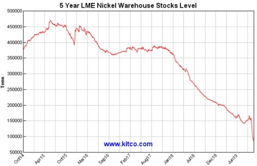 5 year LME nickel warehouse stocks level