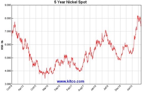 5 year nickel spot price