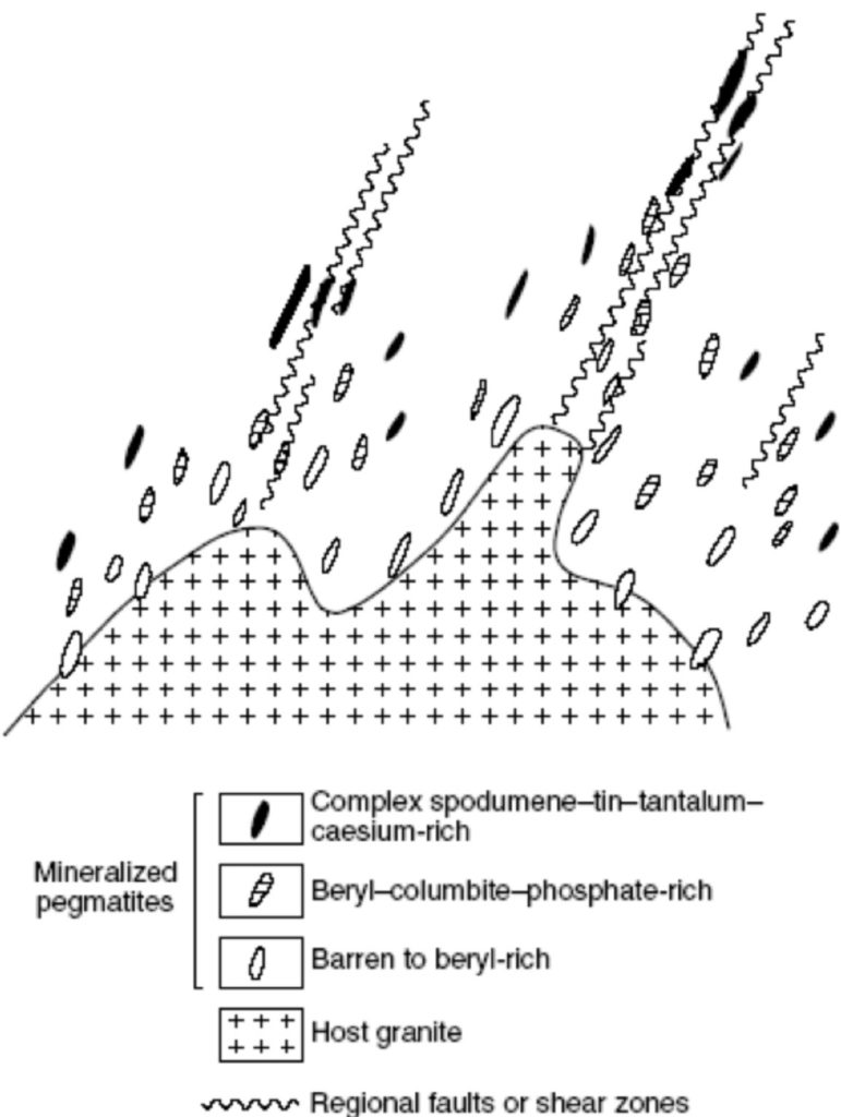 Schematic section of a zoned fertile granite-pegmatite system (Cerny, 1989). Note the tendancy for pegmatites to form along structural corridors.